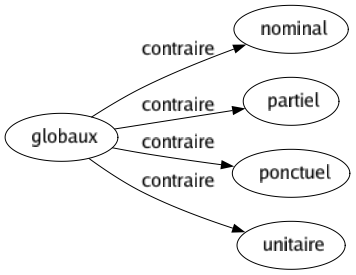 Contraire de Globaux : Nominal Partiel Ponctuel Unitaire 