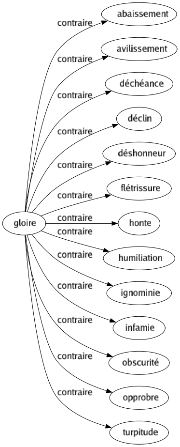 Contraire de Gloire : Abaissement Avilissement Déchéance Déclin Déshonneur Flétrissure Honte Humiliation Ignominie Infamie Obscurité Opprobre Turpitude 