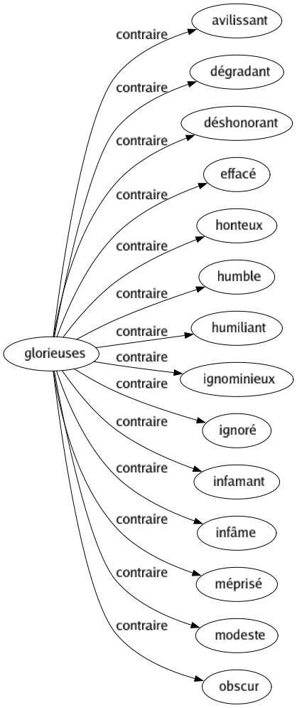 Contraire de Glorieuses : Avilissant Dégradant Déshonorant Effacé Honteux Humble Humiliant Ignominieux Ignoré Infamant Infâme Méprisé Modeste Obscur 