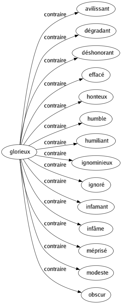 Contraire de Glorieux : Avilissant Dégradant Déshonorant Effacé Honteux Humble Humiliant Ignominieux Ignoré Infamant Infâme Méprisé Modeste Obscur 