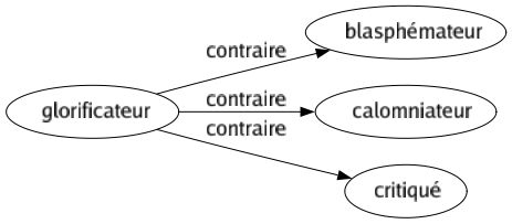 Contraire de Glorificateur : Blasphémateur Calomniateur Critiqué 