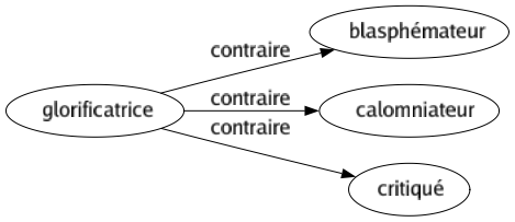Contraire de Glorificatrice : Blasphémateur Calomniateur Critiqué 