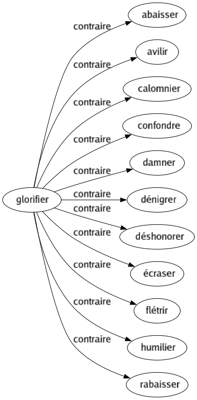 Contraire de Glorifier : Abaisser Avilir Calomnier Confondre Damner Dénigrer Déshonorer Écraser Flétrir Humilier Rabaisser 