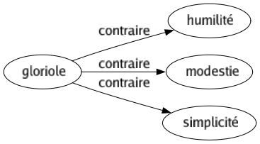 Contraire de Gloriole : Humilité Modestie Simplicité 