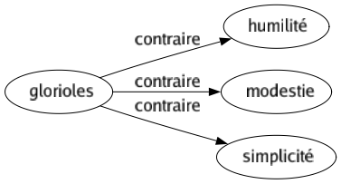 Contraire de Glorioles : Humilité Modestie Simplicité 