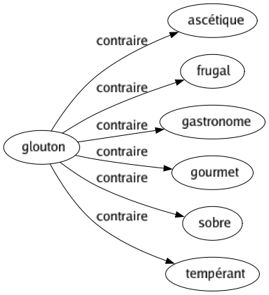 Contraire de Glouton : Ascétique Frugal Gastronome Gourmet Sobre Tempérant 