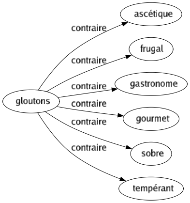 Contraire de Gloutons : Ascétique Frugal Gastronome Gourmet Sobre Tempérant 