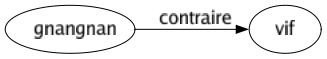 Contraire de Gnangnan : Vif 