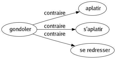 Contraire de Gondoler : Aplatir S'aplatir Se redresser 