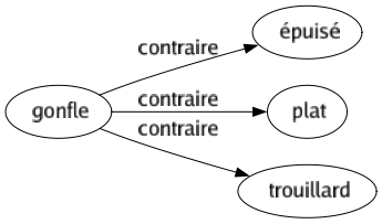 Contraire de Gonfle : Épuisé Plat Trouillard 