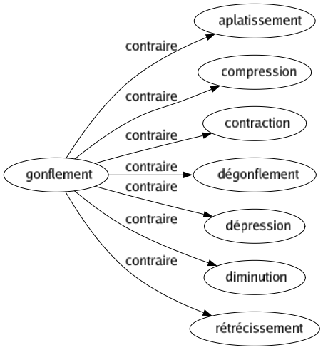 Contraire de Gonflement : Aplatissement Compression Contraction Dégonflement Dépression Diminution Rétrécissement 