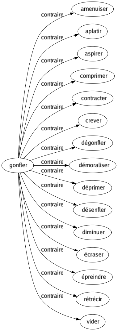 Contraire de Gonfler : Amenuiser Aplatir Aspirer Comprimer Contracter Crever Dégonfler Démoraliser Déprimer Désenfler Diminuer Écraser Épreindre Rétrécir Vider 