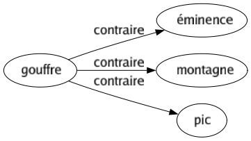 Contraire de Gouffre : Éminence Montagne Pic 