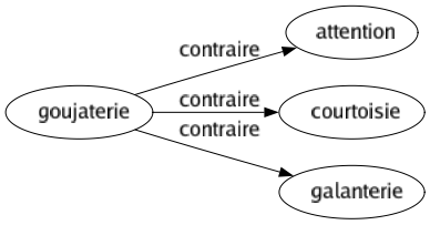 Contraire de Goujaterie : Attention Courtoisie Galanterie 