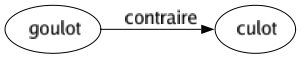 Contraire de Goulot : Culot 
