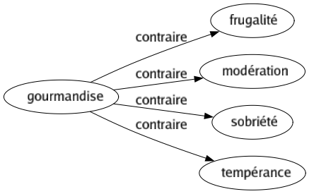 Contraire de Gourmandise : Frugalité Modération Sobriété Tempérance 