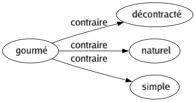 Contraire de Gourmé : Décontracté Naturel Simple 