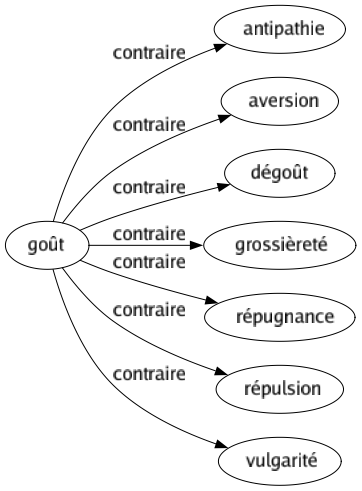 Contraire de Goût : Antipathie Aversion Dégoût Grossièreté Répugnance Répulsion Vulgarité 