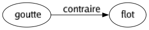 Contraire de Goutte : Flot 