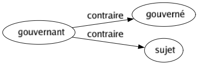 Contraire de Gouvernant : Gouverné Sujet 