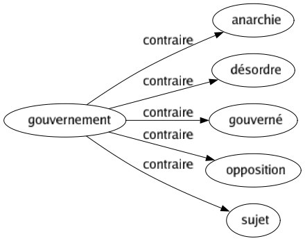 Contraire de Gouvernement : Anarchie Désordre Gouverné Opposition Sujet 