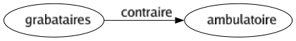 Contraire de Grabataires : Ambulatoire 