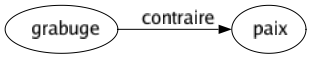 Contraire de Grabuge : Paix 