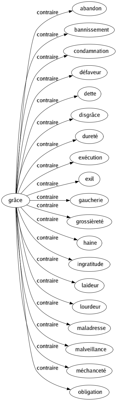 Contraire de Grâce : Abandon Bannissement Condamnation Défaveur Dette Disgrâce Dureté Exécution Exil Gaucherie Grossièreté Haine Ingratitude Laideur Lourdeur Maladresse Malveillance Méchanceté Obligation 