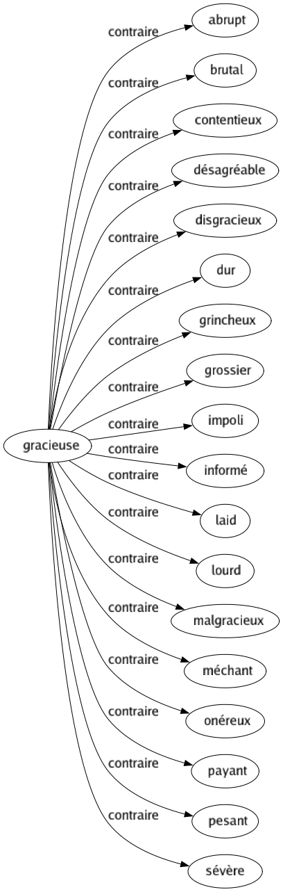 Contraire de Gracieuse : Abrupt Brutal Contentieux Désagréable Disgracieux Dur Grincheux Grossier Impoli Informé Laid Lourd Malgracieux Méchant Onéreux Payant Pesant Sévère 