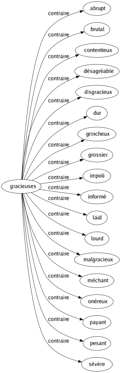 Contraire de Gracieuses : Abrupt Brutal Contentieux Désagréable Disgracieux Dur Grincheux Grossier Impoli Informé Laid Lourd Malgracieux Méchant Onéreux Payant Pesant Sévère 