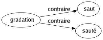 Contraire de Gradation : Saut Sauté 