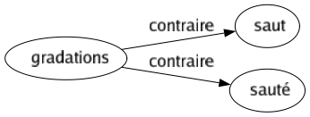 Contraire de Gradations : Saut Sauté 