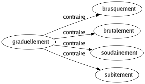 Contraire de Graduellement : Brusquement Brutalement Soudainement Subitement 