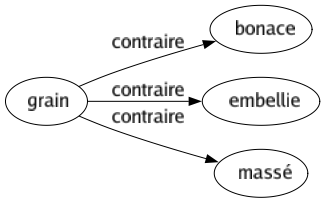 Contraire de Grain : Bonace Embellie Massé 