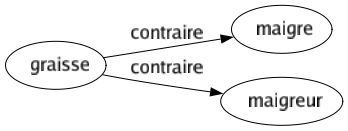 Contraire de Graisse : Maigre Maigreur 