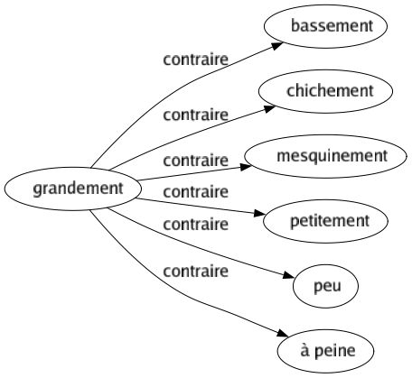 Contraire de Grandement : Bassement Chichement Mesquinement Petitement Peu À peine 