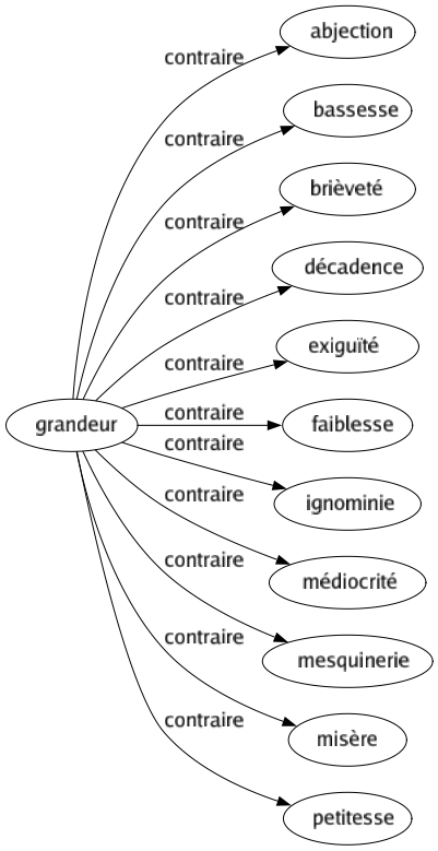 Contraire de Grandeur : Abjection Bassesse Brièveté Décadence Exiguïté Faiblesse Ignominie Médiocrité Mesquinerie Misère Petitesse 