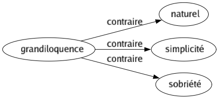 Contraire de Grandiloquence : Naturel Simplicité Sobriété 