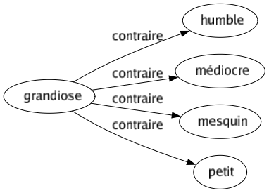 Contraire de Grandiose : Humble Médiocre Mesquin Petit 