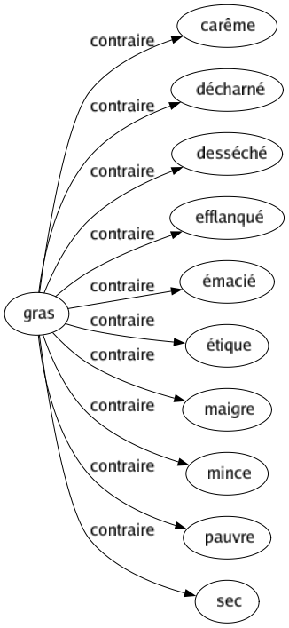 Contraire de Gras : Carême Décharné Desséché Efflanqué Émacié Étique Maigre Mince Pauvre Sec 