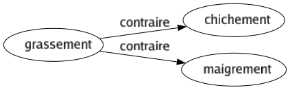 Contraire de Grassement : Chichement Maigrement 