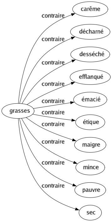 Contraire de Grasses : Carême Décharné Desséché Efflanqué Émacié Étique Maigre Mince Pauvre Sec 