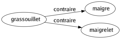 Contraire de Grassouillet : Maigre Maigrelet 