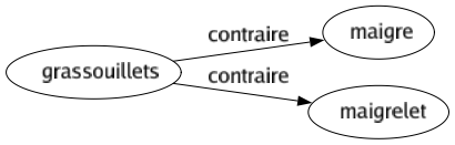 Contraire de Grassouillets : Maigre Maigrelet 