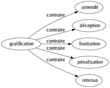 Contraire de Gratification : Amendé Déception Frustration Pénalisation Retenue 