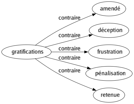 Contraire de Gratifications : Amendé Déception Frustration Pénalisation Retenue 