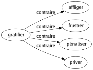 Contraire de Gratifier : Affliger Frustrer Pénaliser Priver 