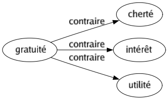 Contraire de Gratuité : Cherté Intérêt Utilité 