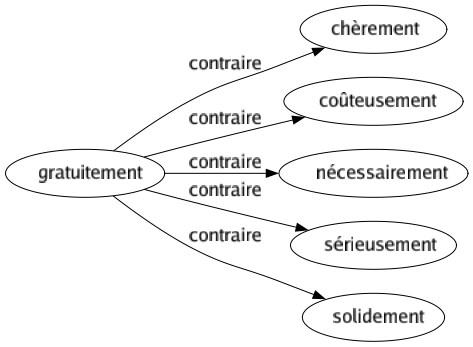 Contraire de Gratuitement : Chèrement Coûteusement Nécessairement Sérieusement Solidement 