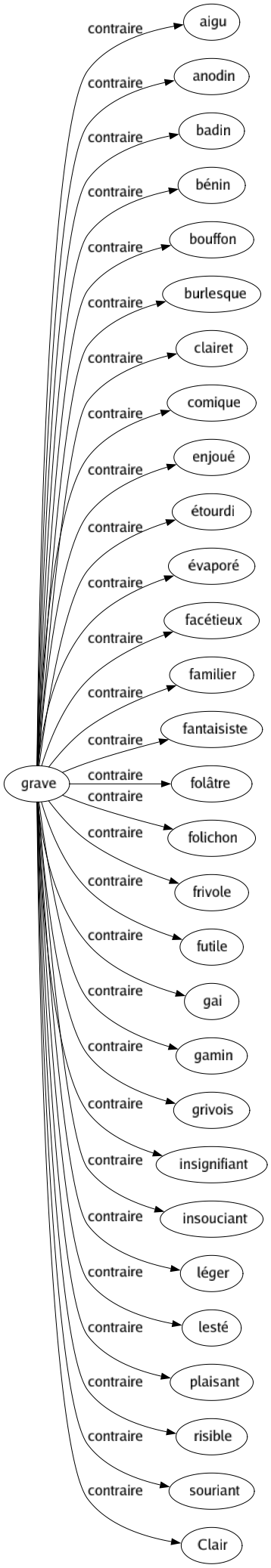 Contraire de Grave : Aigu Anodin Badin Bénin Bouffon Burlesque Clairet Comique Enjoué Étourdi Évaporé Facétieux Familier Fantaisiste Folâtre Folichon Frivole Futile Gai Gamin Grivois Insignifiant Insouciant Léger Lesté Plaisant Risible Souriant Clair 